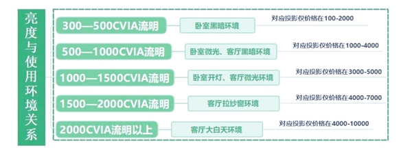 投影仪选购推荐！这四款闭眼入不踩雷j9国际站2025年高性价比卧室(图1)