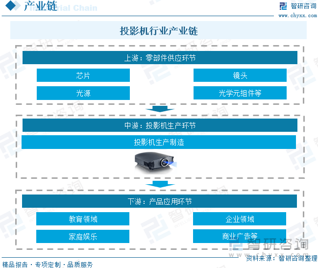 中国投影机行业未来发展前景及趋势（智研咨询发布）j9九游会入口首页【前景趋势】一文读懂2025年(图2)