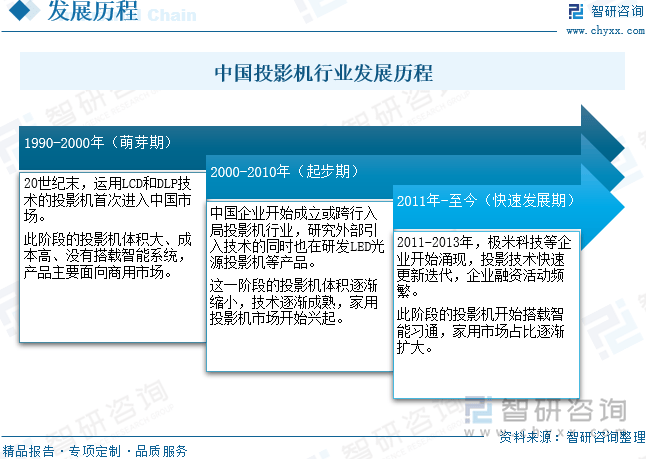 中国投影机行业未来发展前景及趋势（智研咨询发布）j9九游会入口首页【前景趋势】一文读懂2025年(图3)