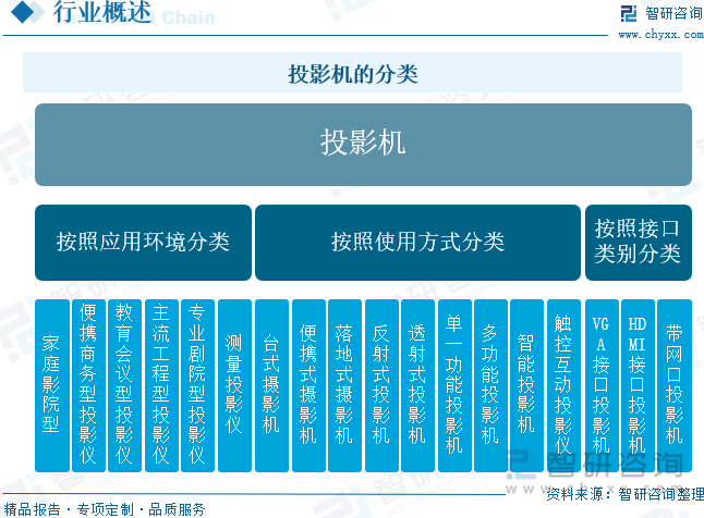 中国投影机行业未来发展前景及趋势（智研咨询发布）j9九游会入口首页【前景趋势】一文读懂2025年(图5)