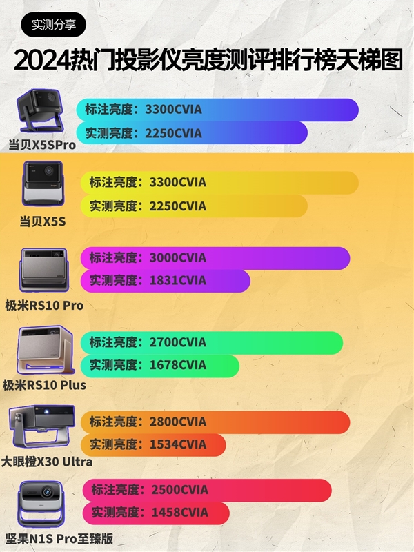 吗 2024年9月投影真实亮度排行榜j9九游会网站入口投影仪亮度越高越好(图7) 吗 2024年9月投影真实亮度排行榜j9九游会网站入口投影仪亮度越高越好(图7)